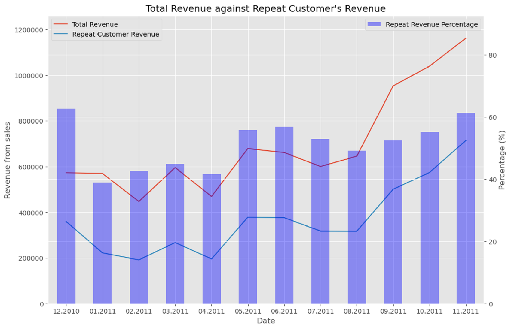 revenue from customers